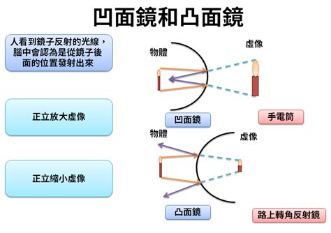 凹面鏡凸面鏡差別|透鏡